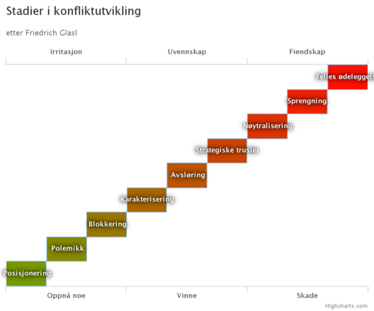 Stages of conflict evolving