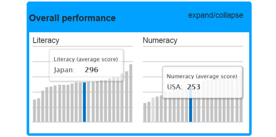 OECD charts