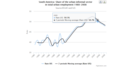 UNDP, South America: share of the urban informal sector in total urban employment
