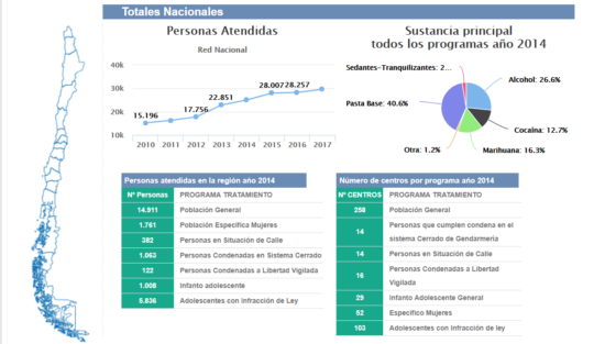 Chilean government - chart