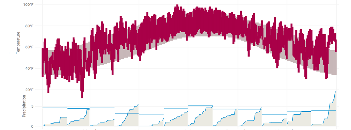 Replicating NYT weather App
