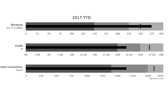2017 YTD presented in chart