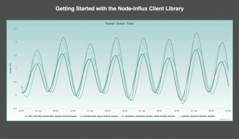 Visualizing Time-Series Data with Highcharts & InfluxDB