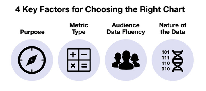 4 key factors for choosing the right chart
