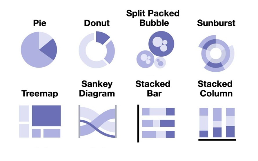 Selecting the best chart type