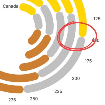 An image showing a close up of a polar bar chart where the bar ends do not align because of individual border radii