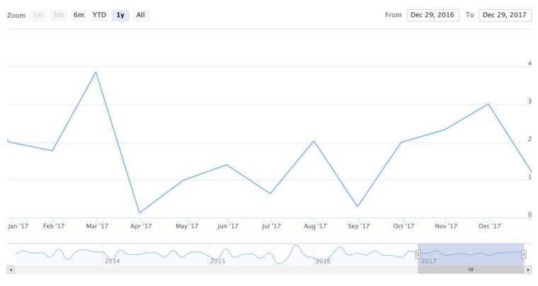 An Image of a line graph, presenting what you get from the code example above