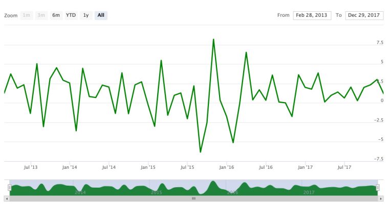 An image of a line chart, which is now showing the line in green after the change.