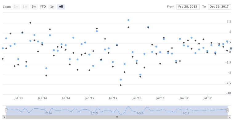 An image of a chart that uses the type of scatter.