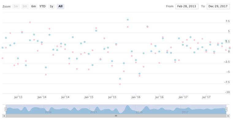 An image of a chart of type scatter but with changed colours.