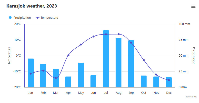 Common chart mistakes and how to fix them