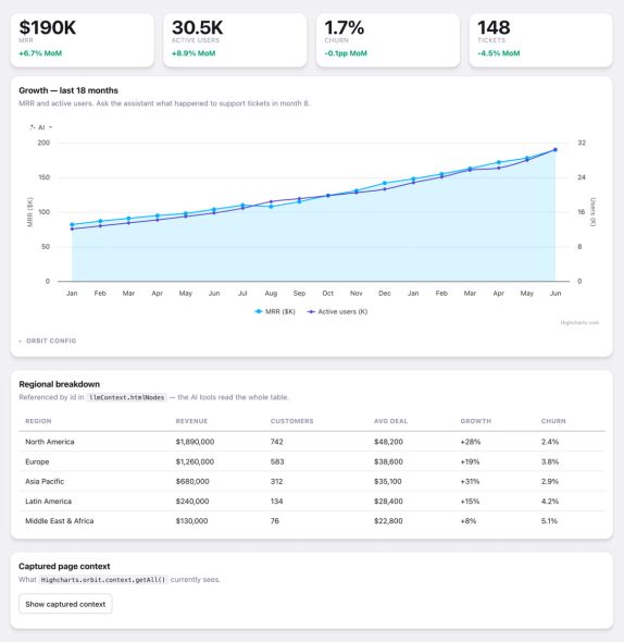Highcharts Orbit dashboard demonstrating AI access to page-wide context, including chart data, KPI metrics, and a regional data table.