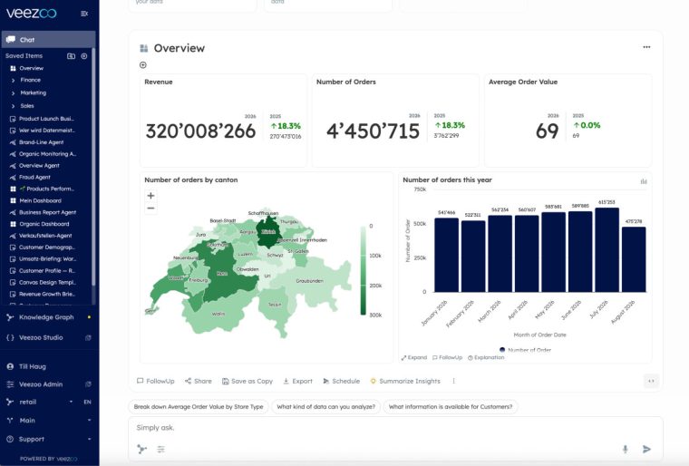 Veezoo dashboard showing business KPIs and interactive data visualizations powered by Highcharts.