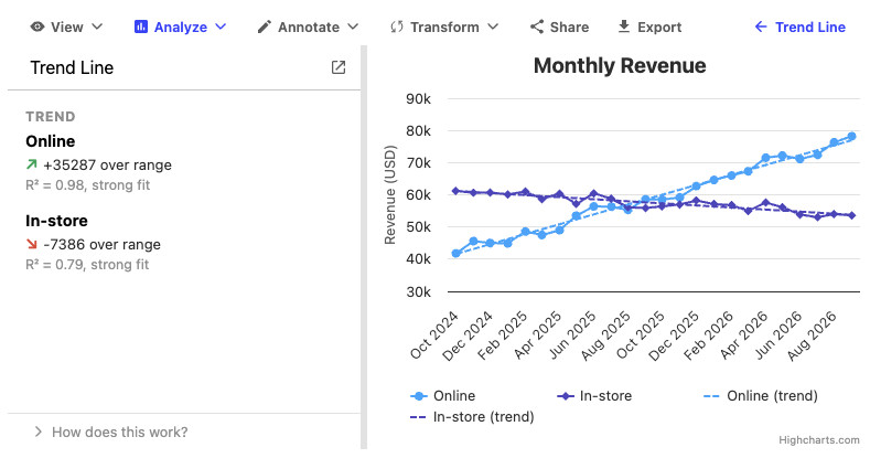 The Orbit Trend Line panel open next to the Monthly Revenue chart, showing dashed trend lines for Online and In-store with the change over range and R squared for each series