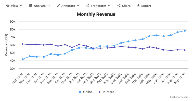 Monthly Revenue line chart with the Orbit toolbar above it, showing the View, Analyze, Annotate, Transform, Share and Export menus